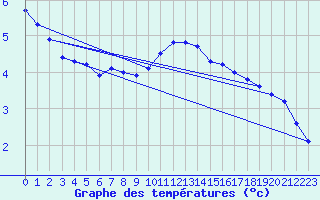 Courbe de tempratures pour Saint-Mdard-d
