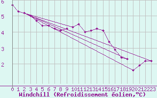 Courbe du refroidissement olien pour Preonzo (Sw)