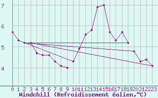 Courbe du refroidissement olien pour Boulogne (62)