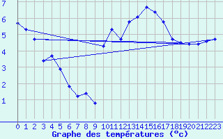 Courbe de tempratures pour Nonaville (16)