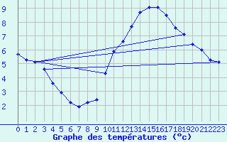 Courbe de tempratures pour Le Luc (83)