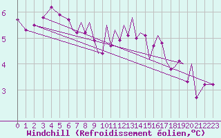 Courbe du refroidissement olien pour Isle Of Man / Ronaldsway Airport