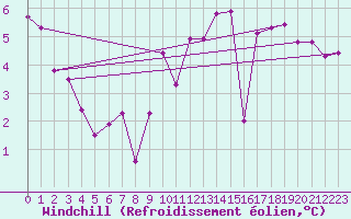 Courbe du refroidissement olien pour Landivisiau (29)