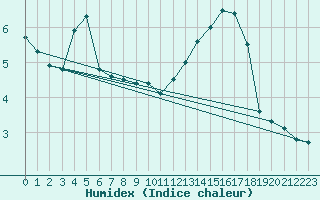 Courbe de l'humidex pour Mirepoix (09)