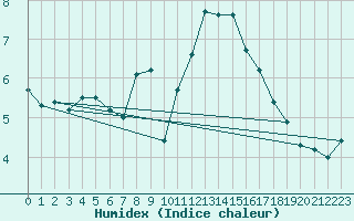 Courbe de l'humidex pour Trgueux (22)