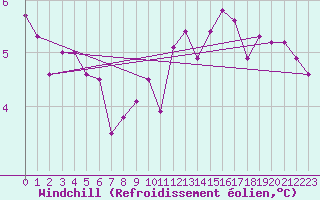 Courbe du refroidissement olien pour Haegen (67)