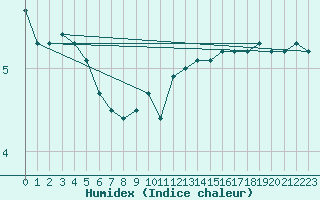 Courbe de l'humidex pour St Peter-Ording
