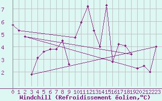 Courbe du refroidissement olien pour Mariapfarr