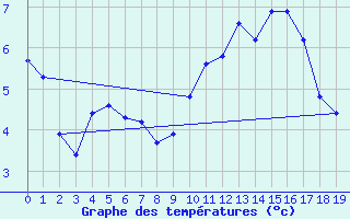 Courbe de tempratures pour Thorigny (85)