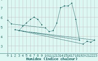 Courbe de l'humidex pour Teruel