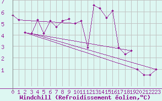 Courbe du refroidissement olien pour Luedge-Paenbruch