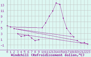 Courbe du refroidissement olien pour Benasque