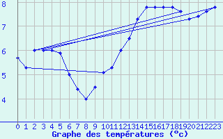 Courbe de tempratures pour Chivres (Be)