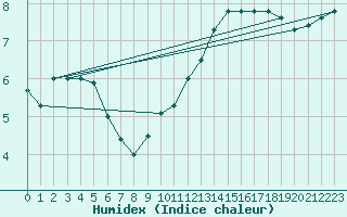 Courbe de l'humidex pour Chivres (Be)