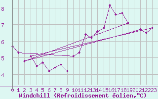 Courbe du refroidissement olien pour Baye (51)