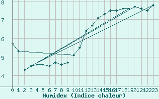 Courbe de l'humidex pour Gand (Be)