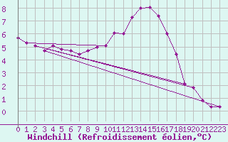 Courbe du refroidissement olien pour Jarnages (23)