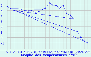 Courbe de tempratures pour Vaux-sur-Sre (Be)