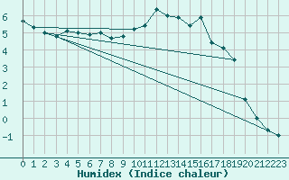 Courbe de l'humidex pour Vaux-sur-Sre (Be)