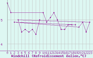 Courbe du refroidissement olien pour Stenhoj