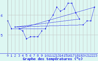 Courbe de tempratures pour Belm