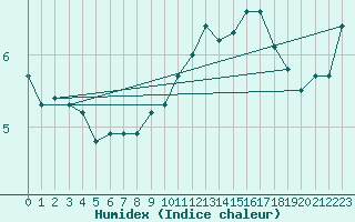 Courbe de l'humidex pour Belm