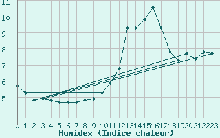 Courbe de l'humidex pour Recoubeau (26)