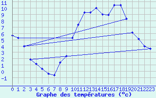 Courbe de tempratures pour Bloye (74)