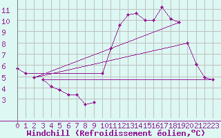 Courbe du refroidissement olien pour Corsept (44)