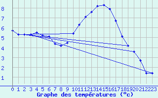 Courbe de tempratures pour Beitem (Be)