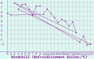Courbe du refroidissement olien pour Feuerkogel