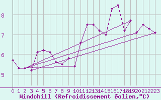 Courbe du refroidissement olien pour Saint-Auban (04)