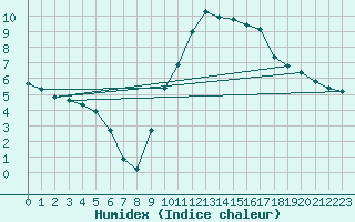 Courbe de l'humidex pour Gap-Sud (05)