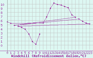 Courbe du refroidissement olien pour Gap-Sud (05)