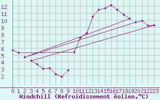 Courbe du refroidissement olien pour Saint-Jean-de-Vedas (34)