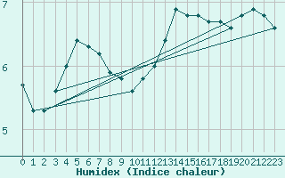 Courbe de l'humidex pour Mirebeau (86)