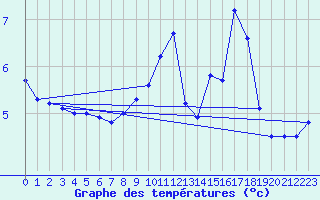 Courbe de tempratures pour Trappes (78)