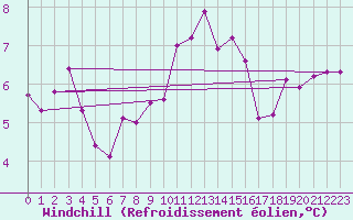 Courbe du refroidissement olien pour Culdrose