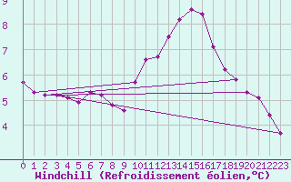 Courbe du refroidissement olien pour Fort-Mahon Plage (80)