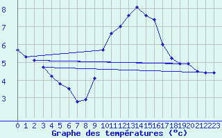 Courbe de tempratures pour Nmes - Courbessac (30)