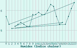 Courbe de l'humidex pour Deuselbach