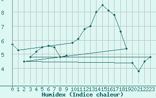 Courbe de l'humidex pour Orlans (45)