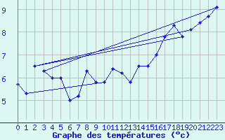 Courbe de tempratures pour Gttingen