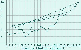 Courbe de l'humidex pour Gttingen