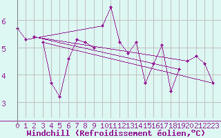 Courbe du refroidissement olien pour Vinga