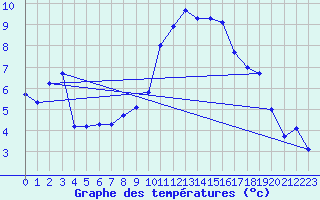 Courbe de tempratures pour Saint-Quentin (02)