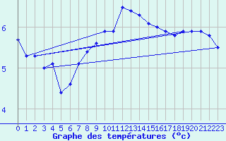 Courbe de tempratures pour Liperi Tuiskavanluoto