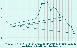 Courbe de l'humidex pour Albi (81)