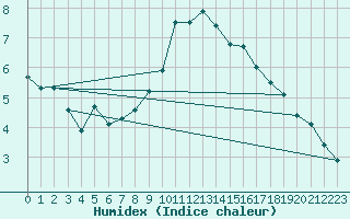 Courbe de l'humidex pour Vaduz