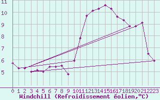 Courbe du refroidissement olien pour Charleroi (Be)